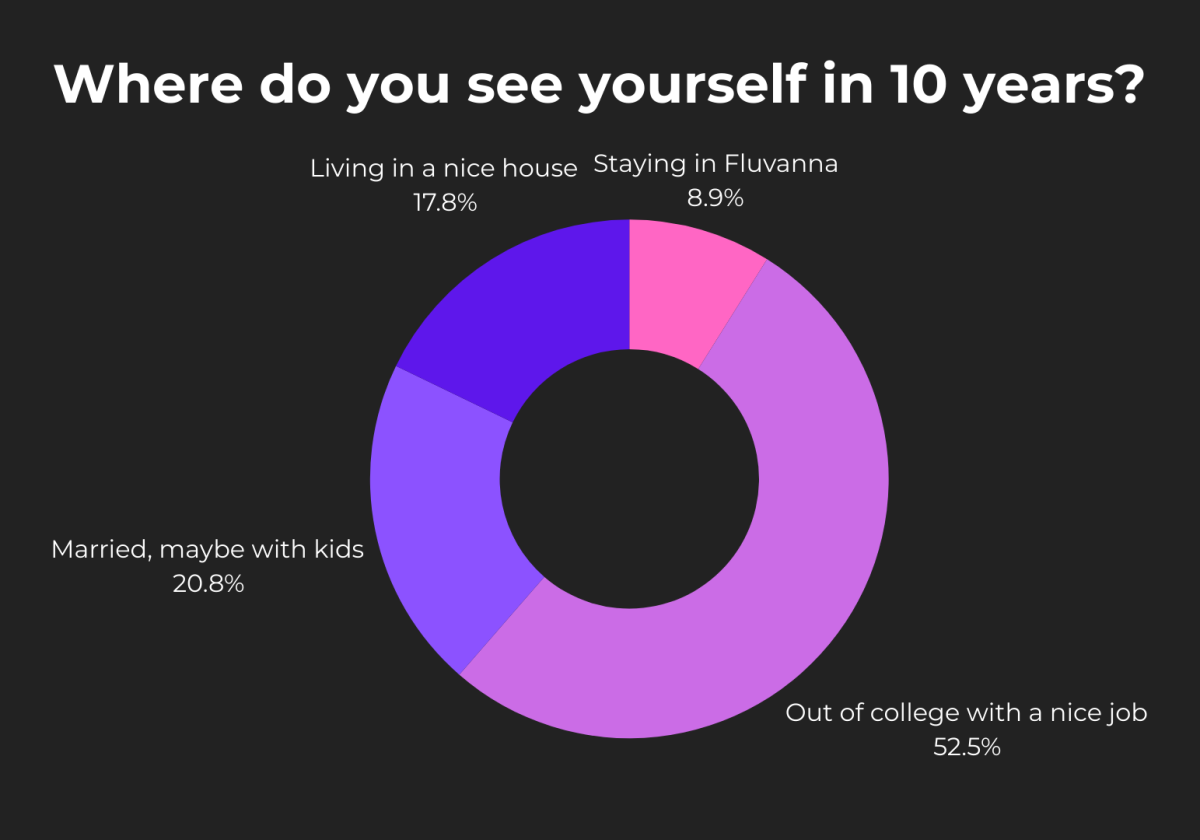 Graphic created on Canva by Fluco Journalism using data captured by the @flucojournalism Instagram account.