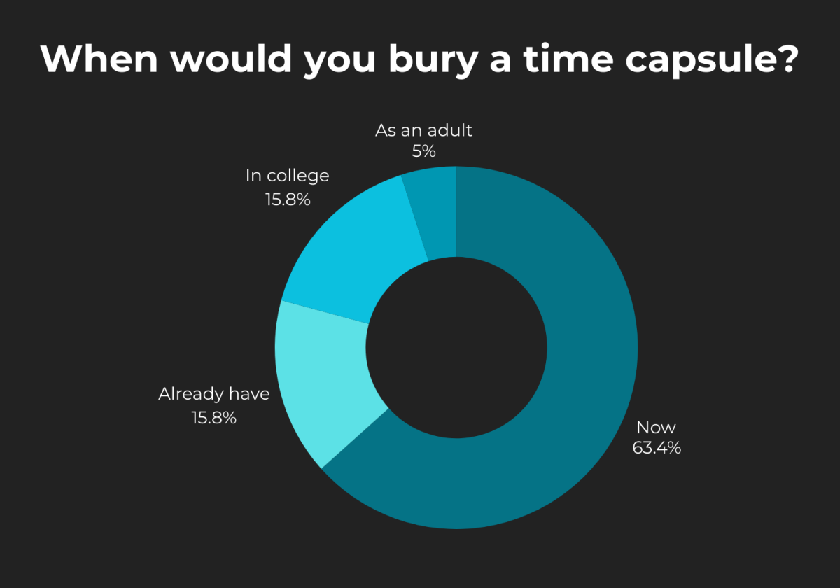 Graphic created on Canva by Fluco Journalism using data captured by the @flucojournalism Instagram account.