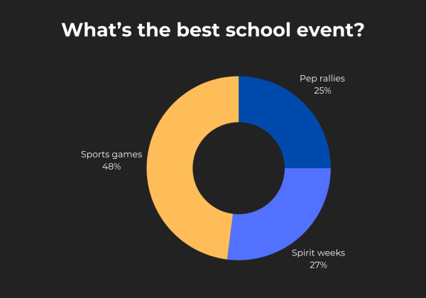 Graphic created on Canva by Fluco Journalism using data captured by the @flucojournalism Instagram account.